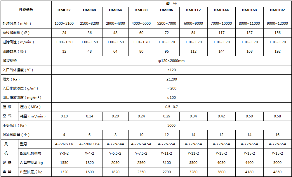 DMC型收尘器技术性能.png